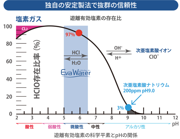 独自の安定製法で抜群の信頼性