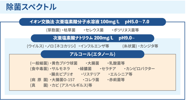 除菌スペクトル