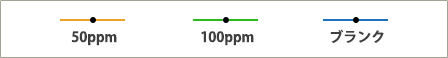 50ppm,100ppm,ブランク